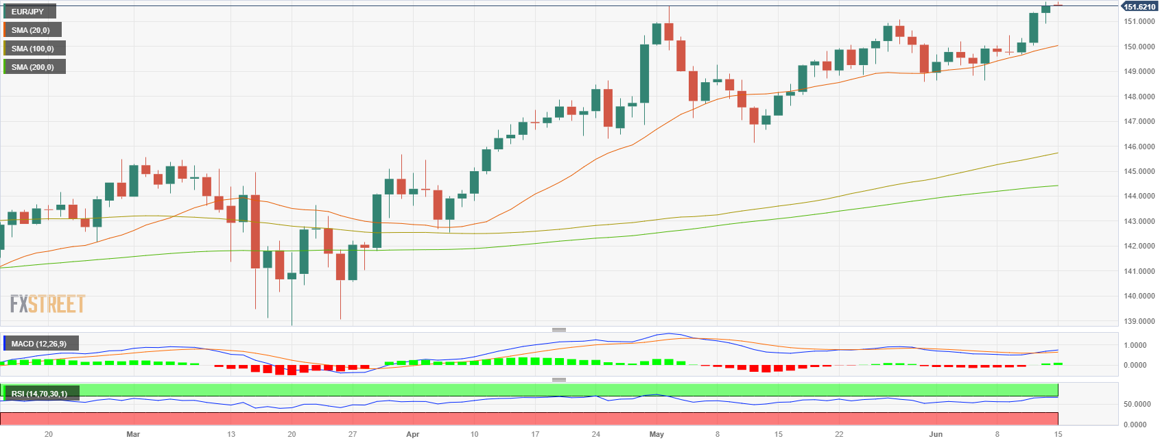 Eur Jpy Hits Multi Year High Following Fed Decision